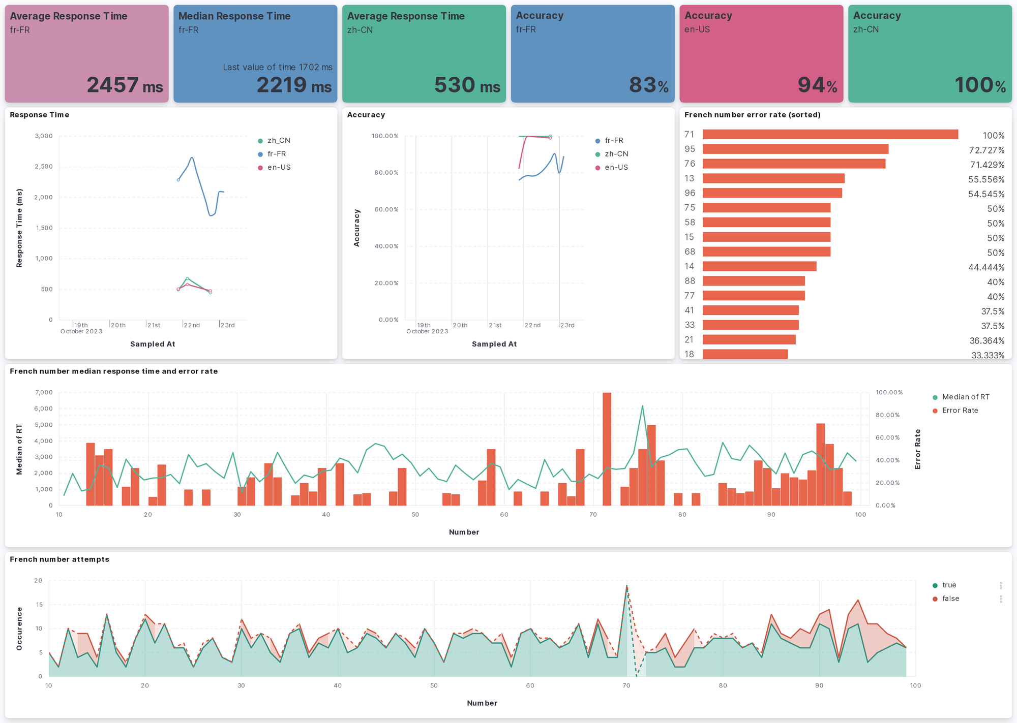 Improving Language Study Observability: Number Familiarity Evaluation using the ELK Stack